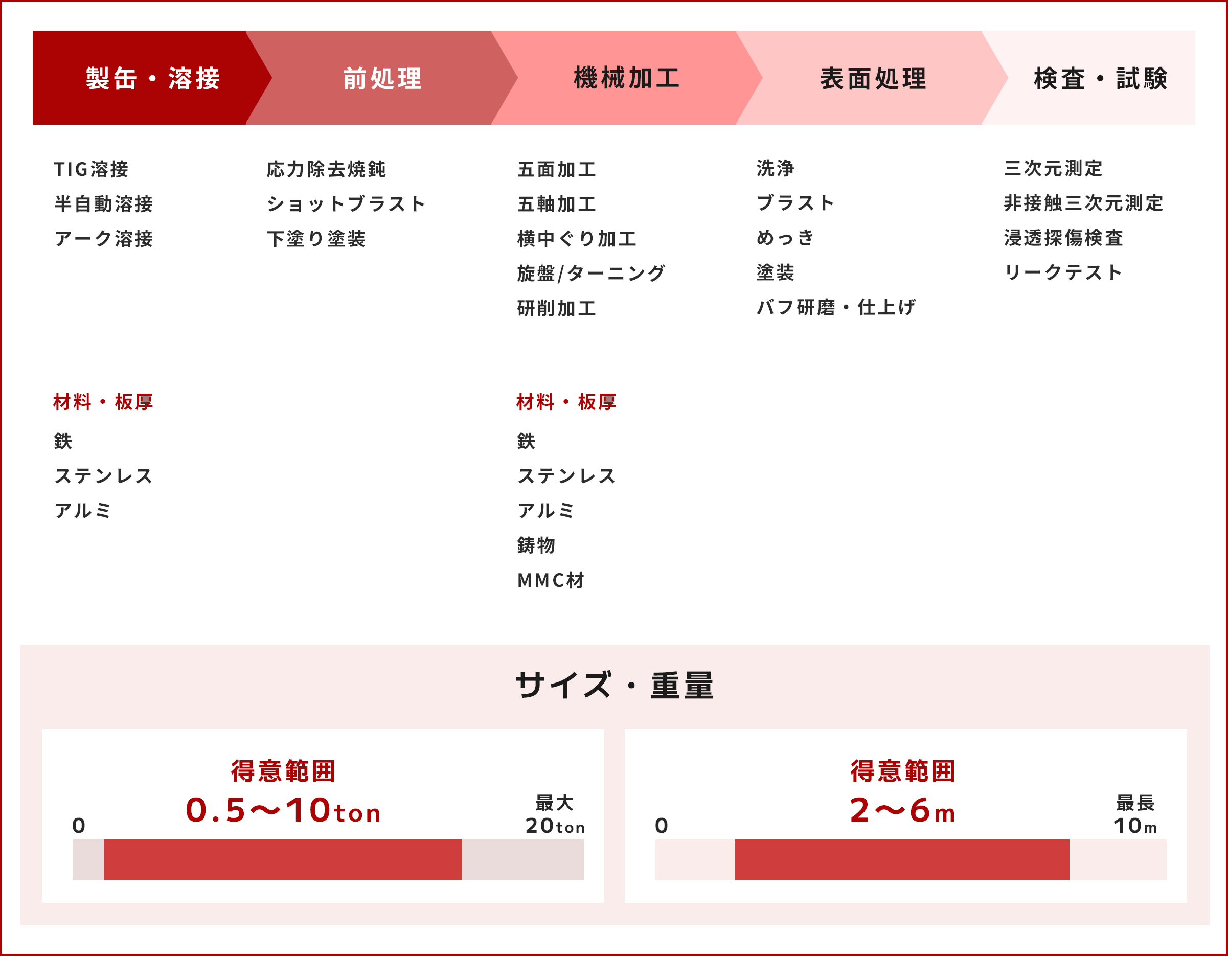 缶詰・溶接 TIG溶接 半自動溶接 アーク溶接  熱処理 応力除去焼鈍 ショットブラスト 下塗り塗装  機械加工  五面加工 五軸加工 横中ぐり加工 旋盤/ターニング 研削加工  表面処理 洗浄 ブラスト めっき 塗装 バフ研磨・仕上げ  検査・試験 三次元測定 非接触三次元測定 浸透探傷検査 リークテスト  材料・板厚 鉄 ステンレス アルミ  材料・板厚 鉄 ステンレス アルミ 鋳物 MMC材  サイズ・重量  得意範囲 0.5〜10ton  得意範囲 2〜6m